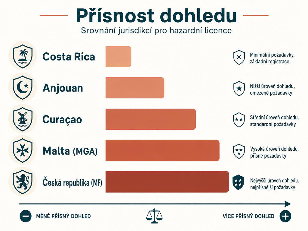 Srovnání přísnosti herních jurisdikcí pro české hráče